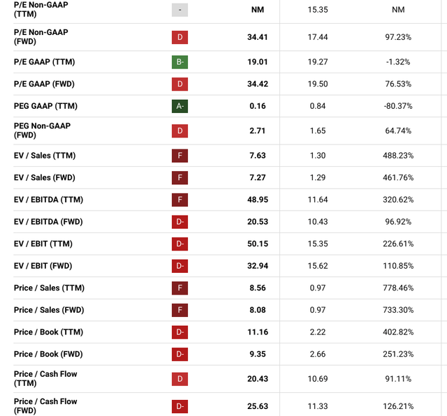 Seeking Alpha valuation metrics airbnb