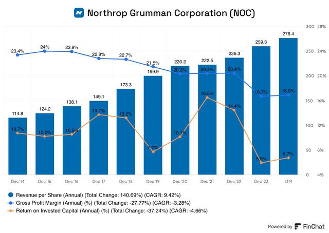 NOC revenue per share, gross profit margin and return on invested capital over the past 10 years