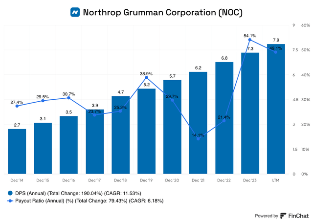 NOC dividend per share and payout ratio over the past 10 years