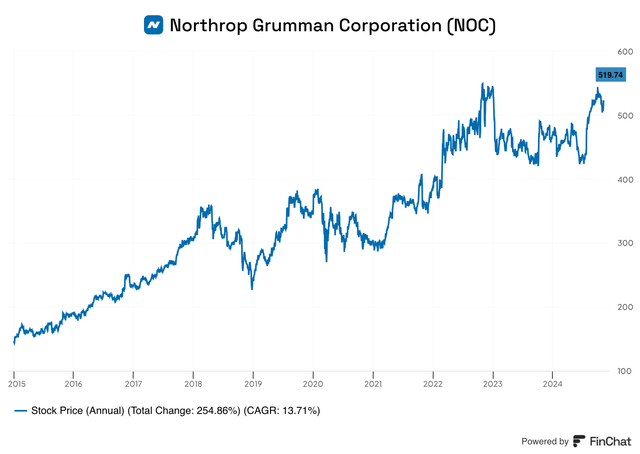 NOC 10-year price history