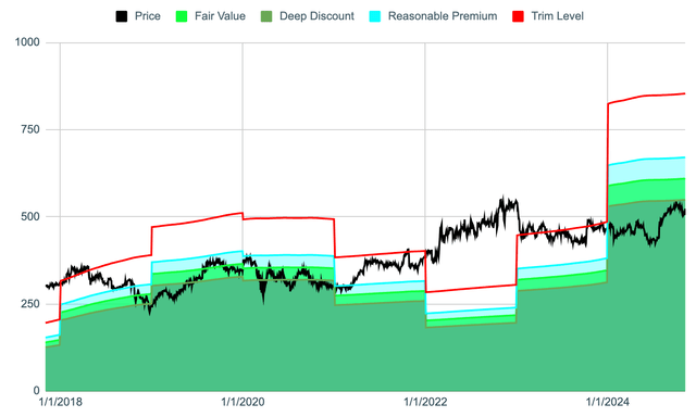 Valuation of Northrop Grumman using free cash flow