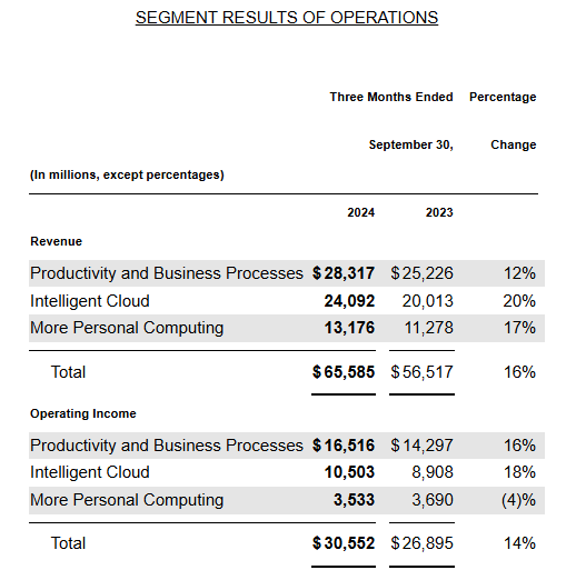 Results by segment