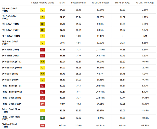 MSFT Valuation