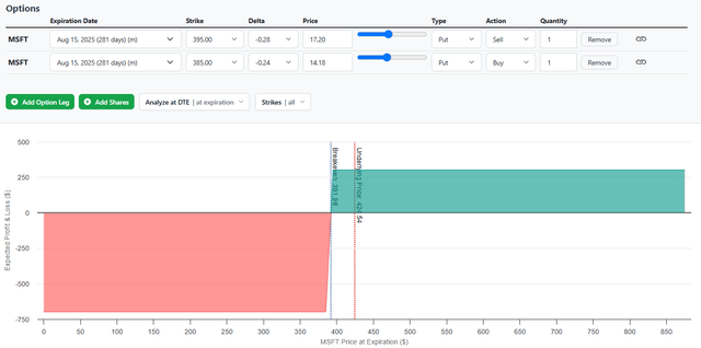 MSFT Bull Put Spread P&L