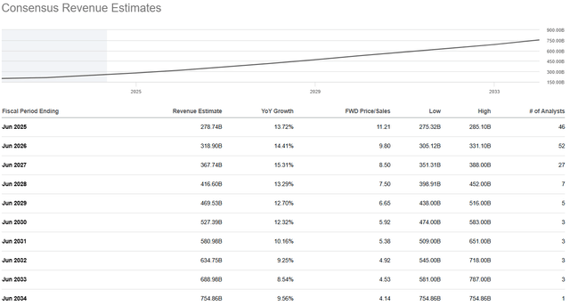 Consensus revenue estimates