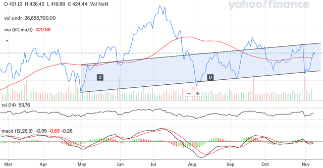 MSFT stock price support