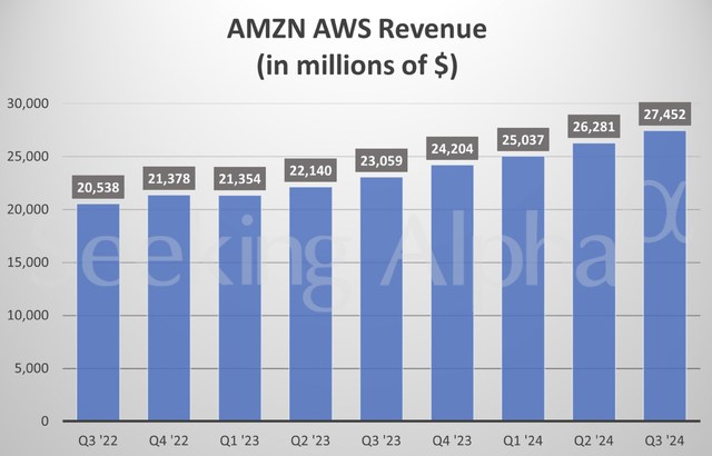 AWS growth