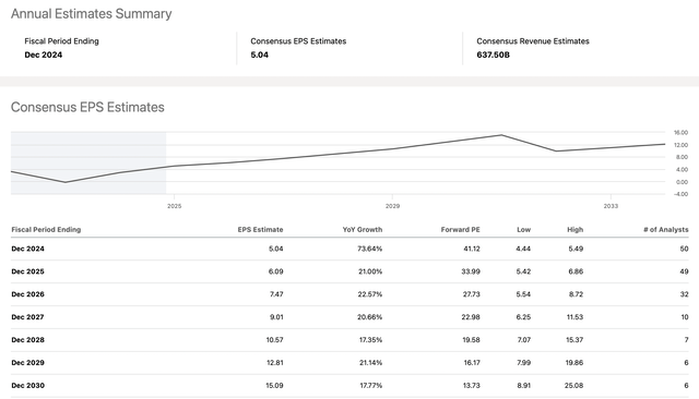 EPS estimates