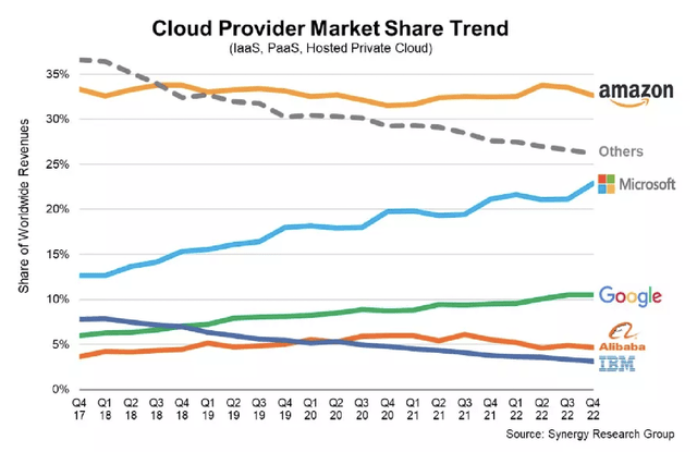 Cloud market share