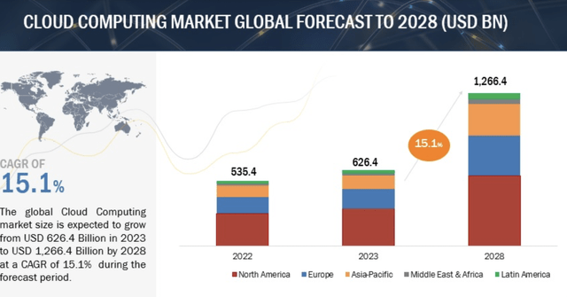 Cloud growth estimates