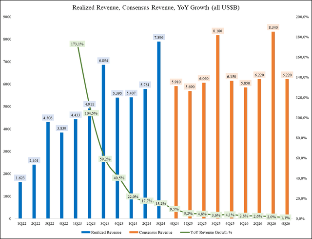 Realized Revenue, Consensus Revenue, YoY Growth (all US$B)