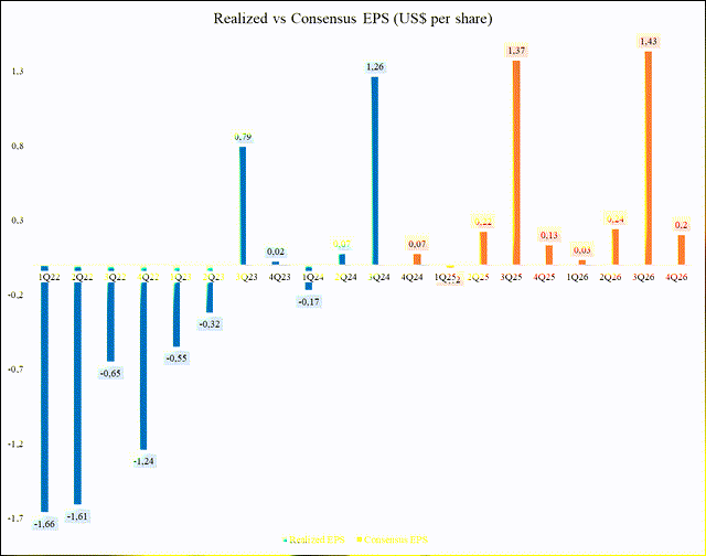 Realized vs Consensus EPS (US$ per share)