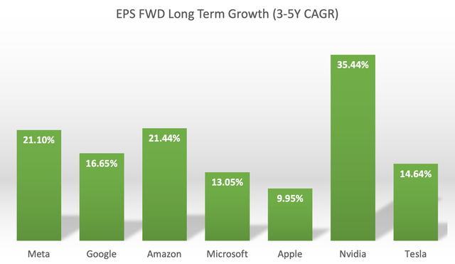 EPS FWD Long Term Growth (3-5Y CAGR) for Magnificent 7 stocks