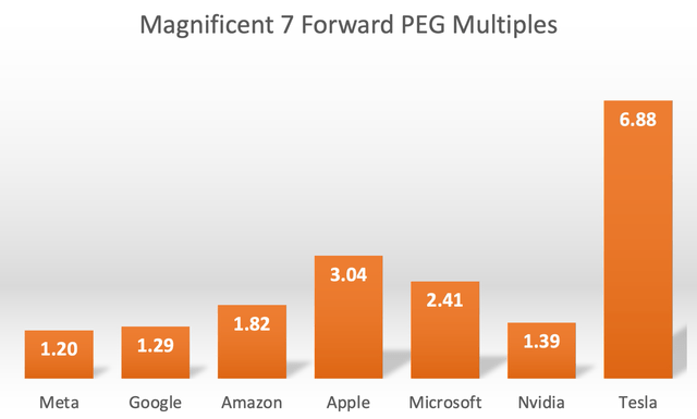 Forward PEG multiples for Magnificent 7 stocks