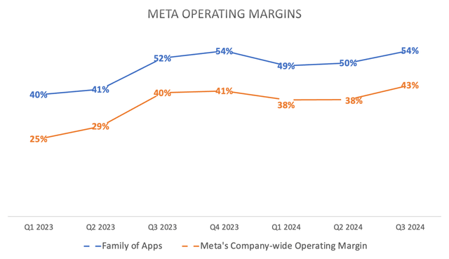 Meta operating margins