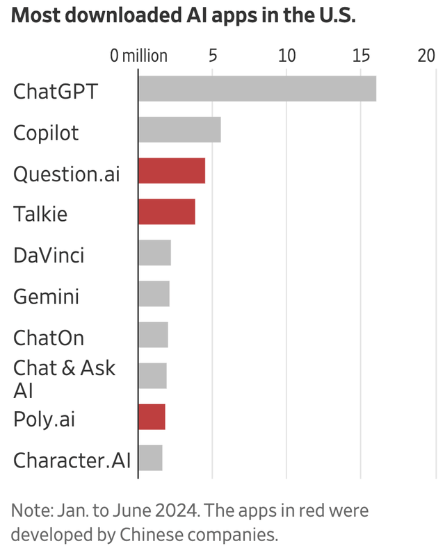 Most downloaded AI apps in the U.S.