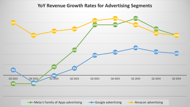 Advertising revenue growth comparison between Meta, Google and Amazon