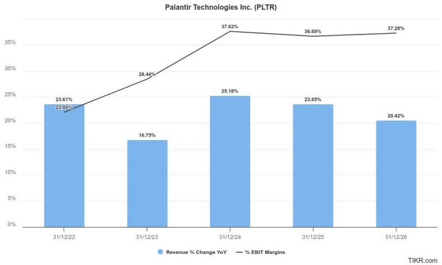 Palantir estimates