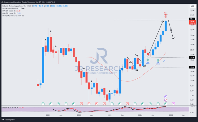 PLTR price chart (weekly, medium-term)