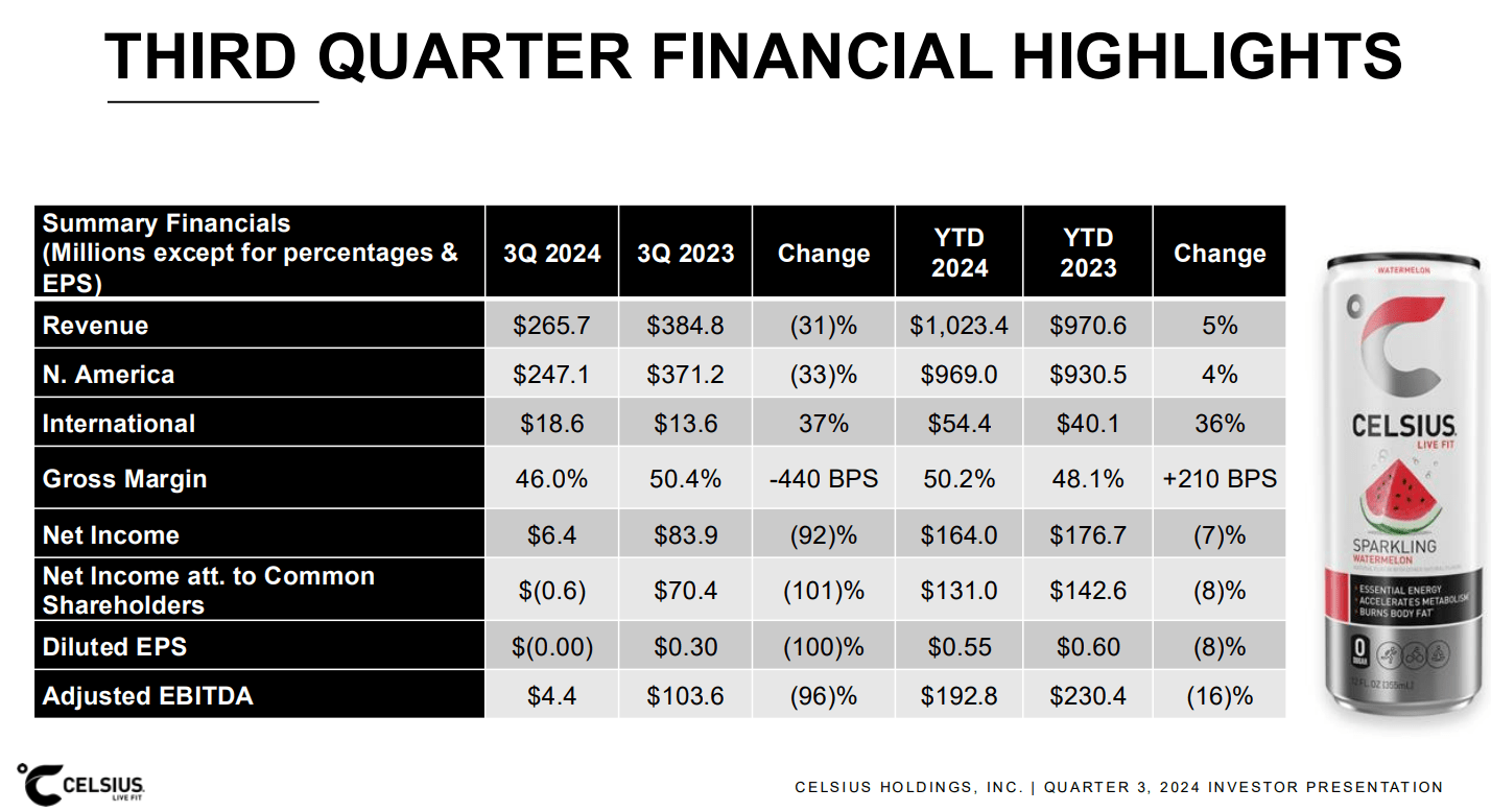 Celsius Holdings: Things Are Set To Change (NASDAQ:CELH) | Seeking Alpha