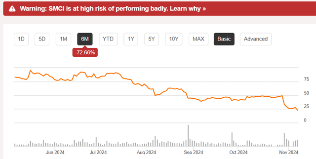 Seeking Alpha, SMCI