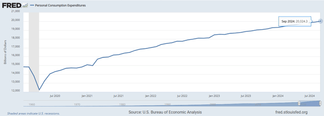 Personal Consumption Expenditures