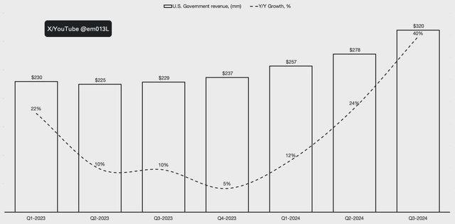 Palantir US Government growth