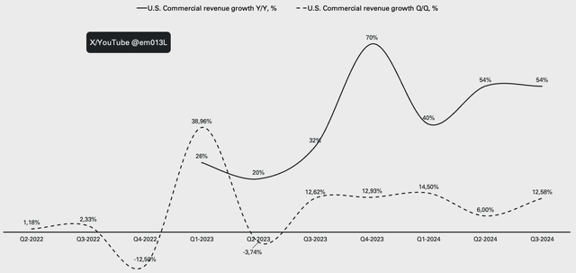 Palantir U.S. Commercial revenue growth