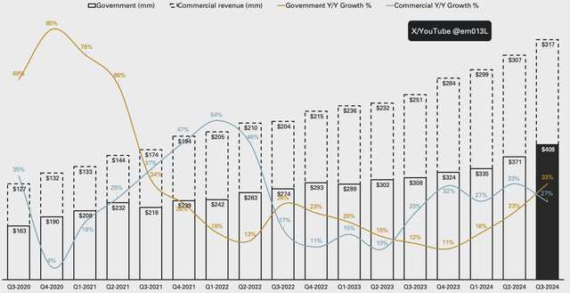 Palantir commercial and government revenue growth