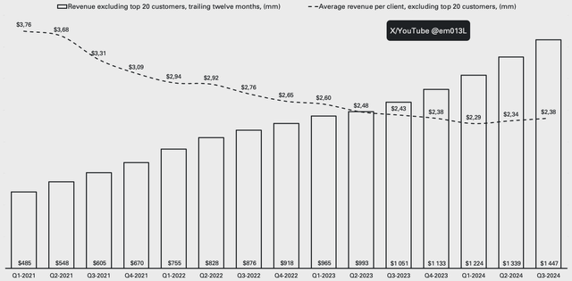 Palantir average revenue per client