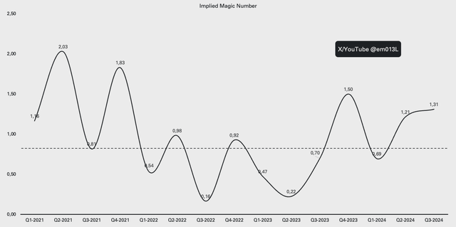 Palantir magic number