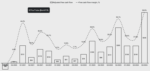 Palantir FCF Margins