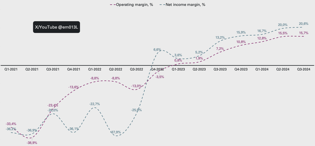 Palantir operating and net margins