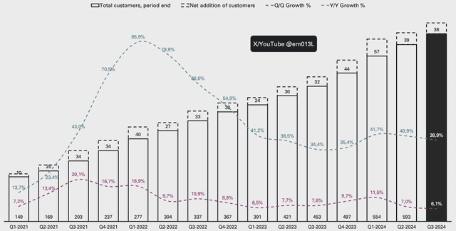 Palantir customer count growth