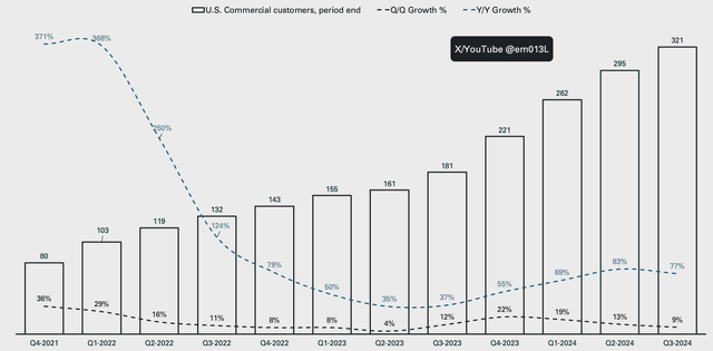 Palantir U.S. customer count growth