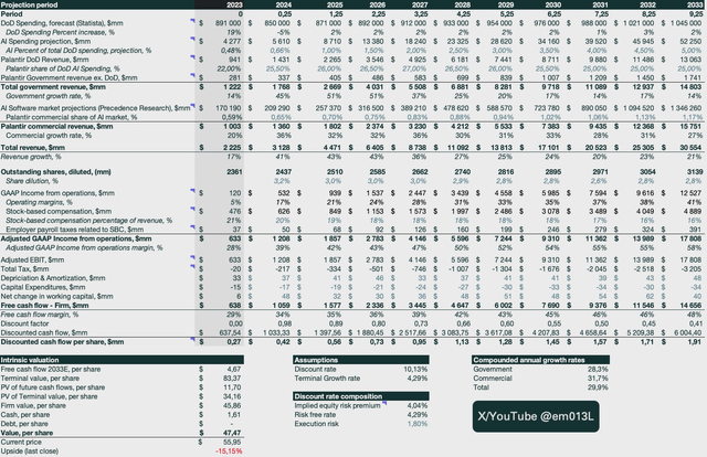 Palantir DCF Model