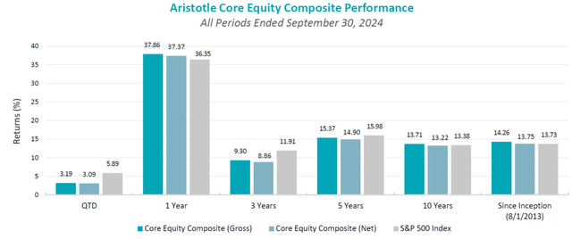 Aristotle Core Equity Q3 2024 Commentary