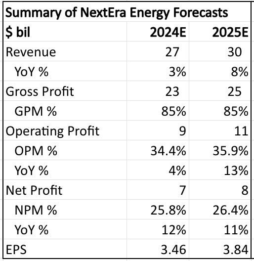 Summary of my financial forecasts for NextEra Energy