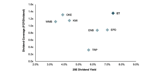 dividen yield and coverage