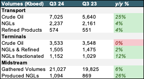 Q3 volumes