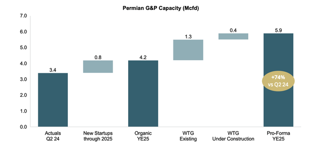 permian G&P including WTG