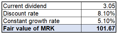 MRK valuation