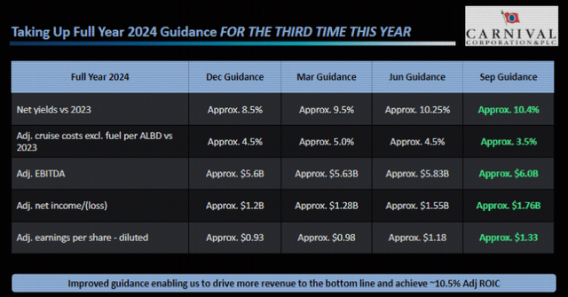 CCL's FY2024 Guidance