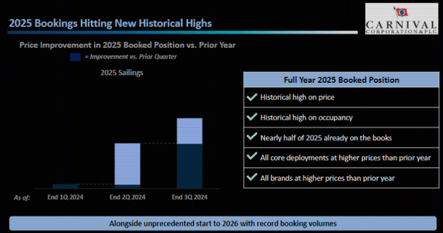 CCL's 2025 Bookings