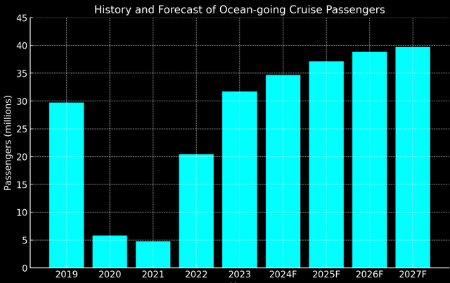 Forecast of Cruise Passengers