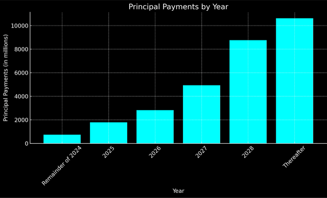 Principal Payments