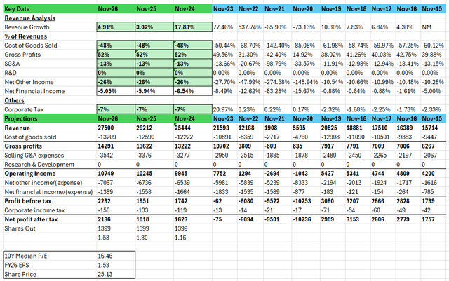 Valuation Analysis