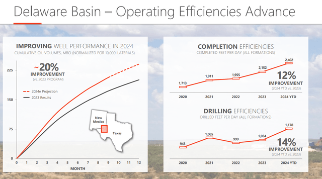 DVN operating efficiencies