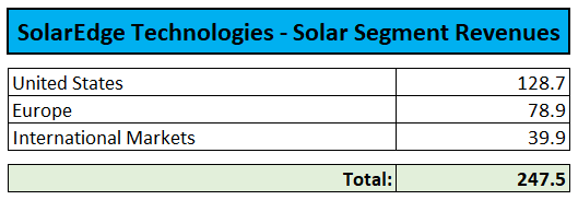 Solar Segment Revenues