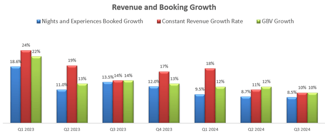 Airbnb Quarterly Results